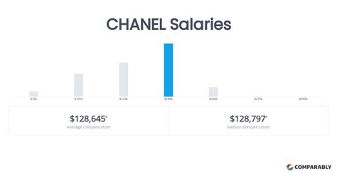 how much does chanel pay an hour|chanel employee salary.